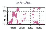 Směr větru