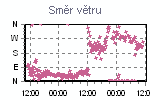 Směr větru