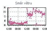 Směr větru