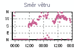 Směr větru