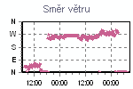 Směr větru