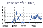 Rychlost větru