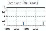 Rychlost větru