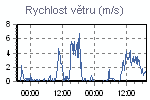 Rychlost větru