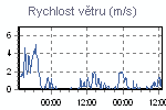 Rychlost větru