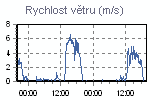 Rychlost větru