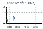 Rychlost větru
