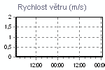 Rychlost větru