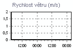Rychlost větru