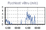 Rychlost větru