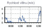 Rychlost větru