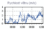 Rychlost větru