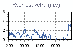 Rychlost větru