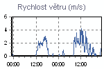Rychlost větru