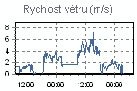 Rychlost větru